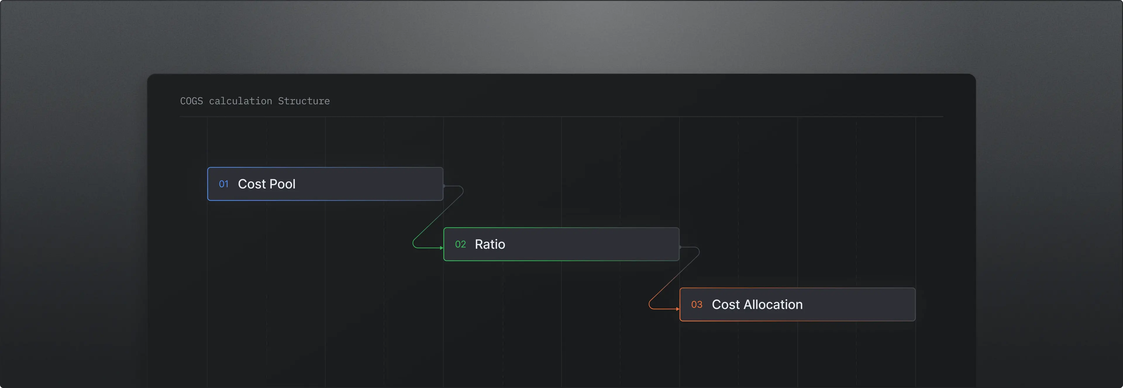 COGS calculation structure