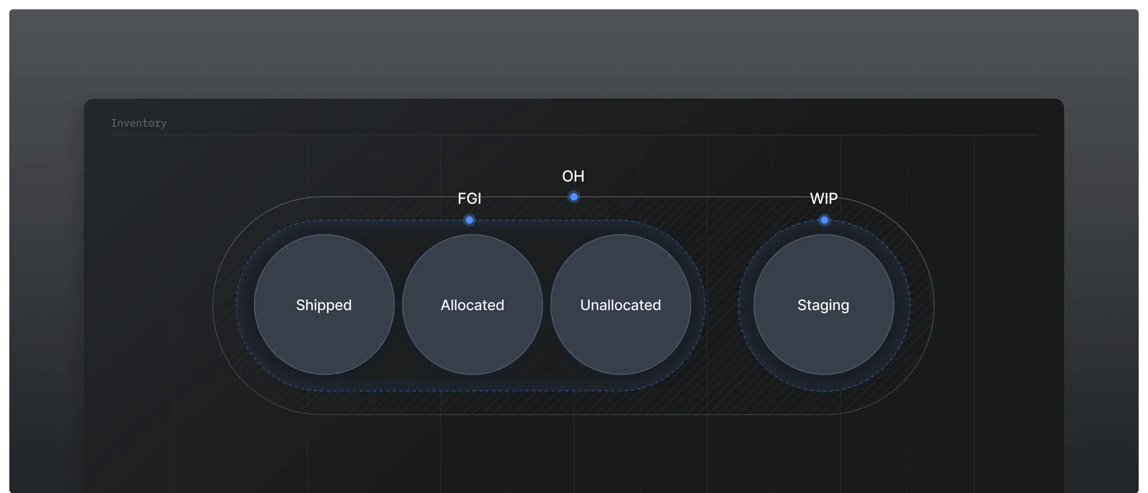 Inventory tracking by process stage