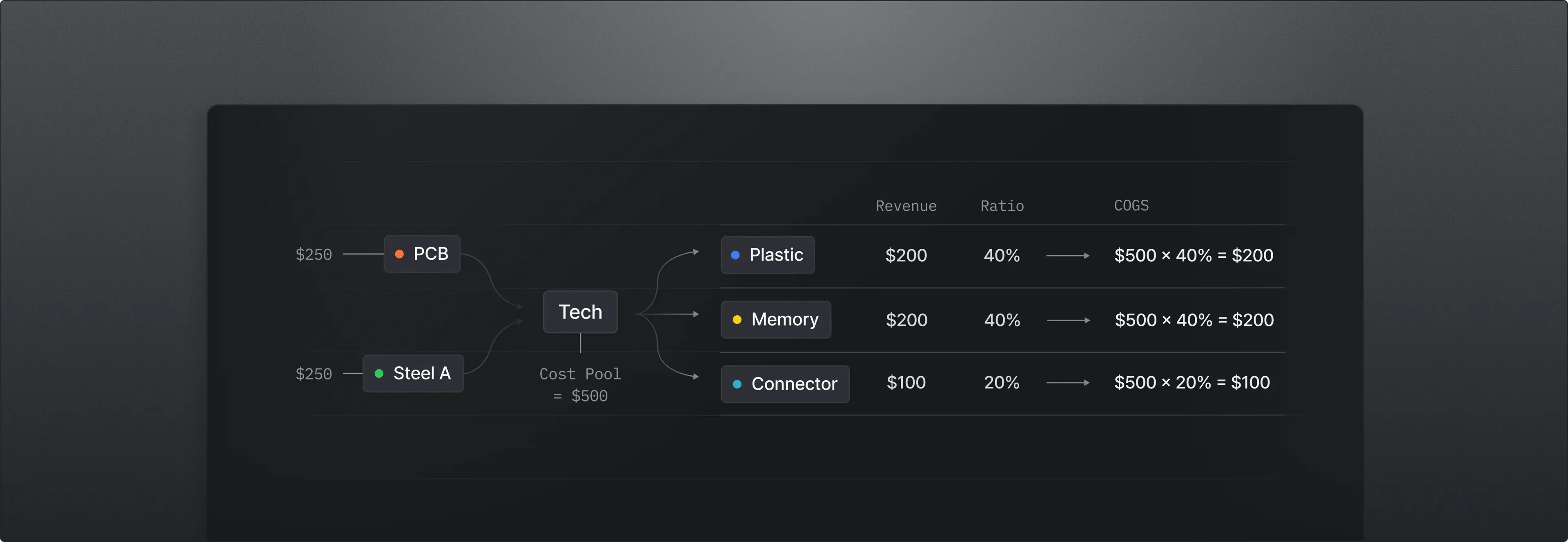 Multi-Stage Cost Inheritance