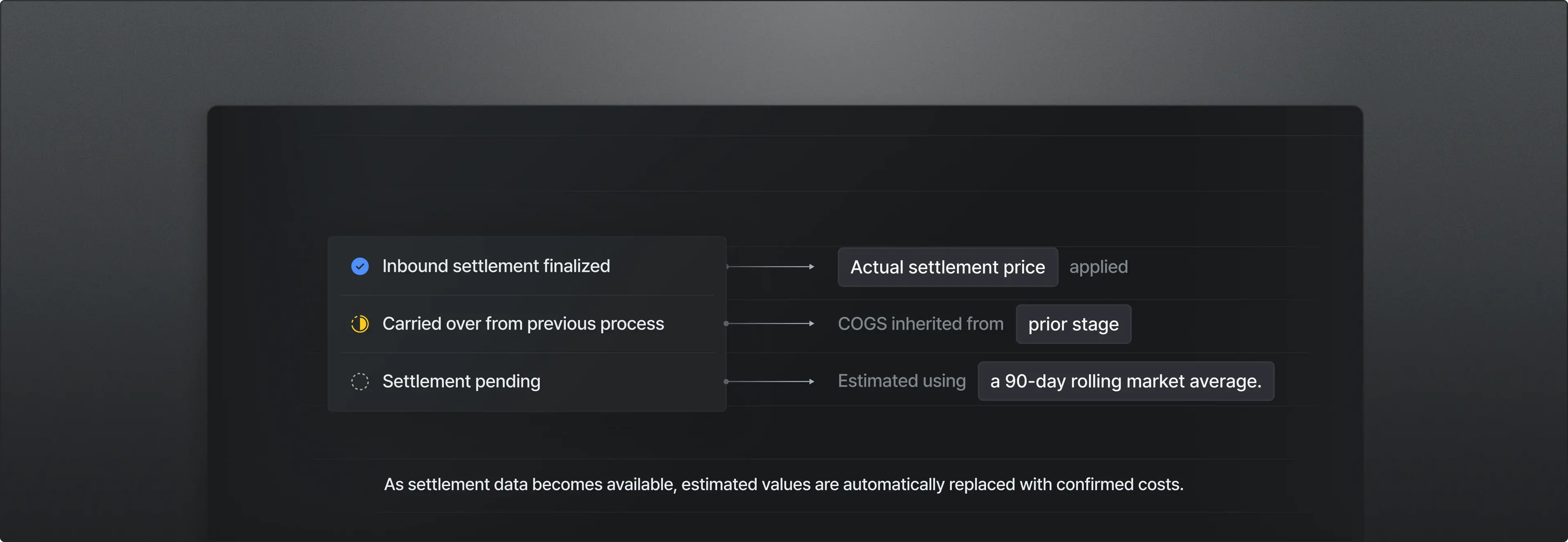State-based COGS tracking