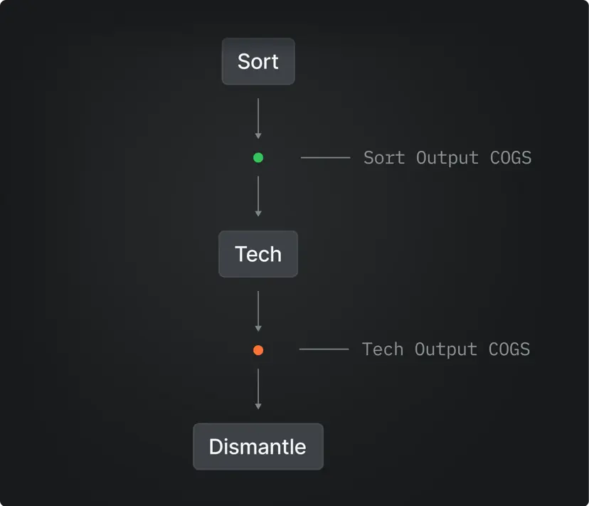 Continuous cost inheritance