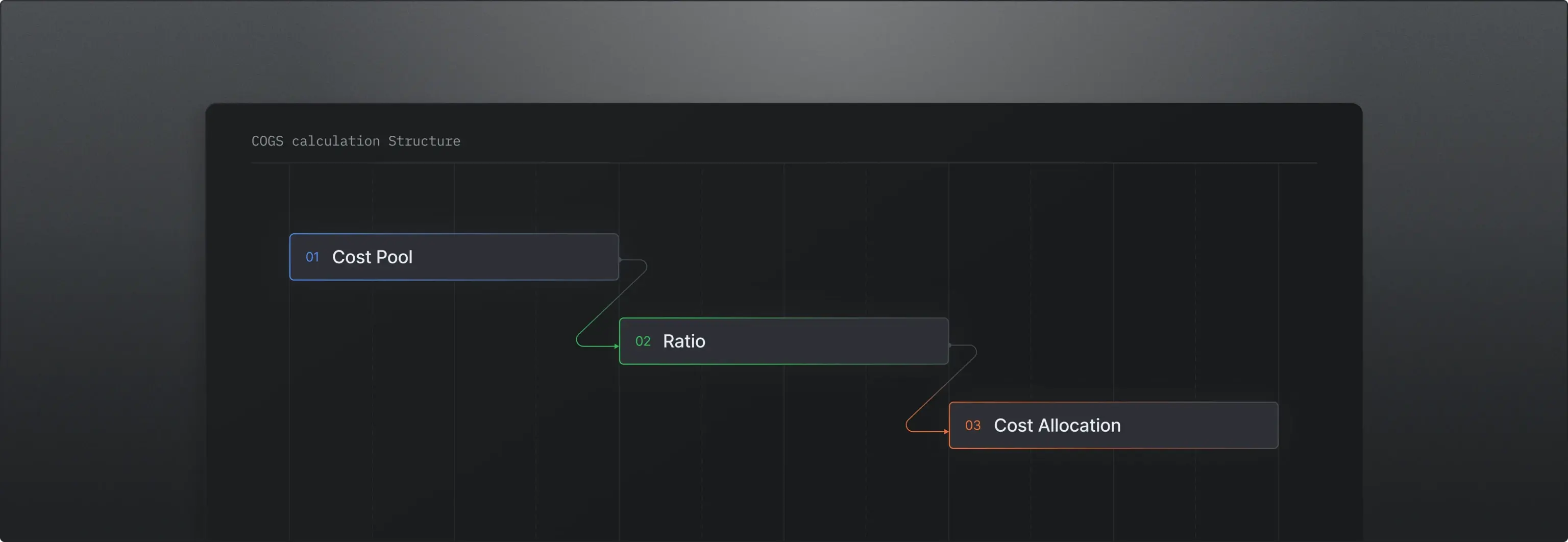COGS calculation structure