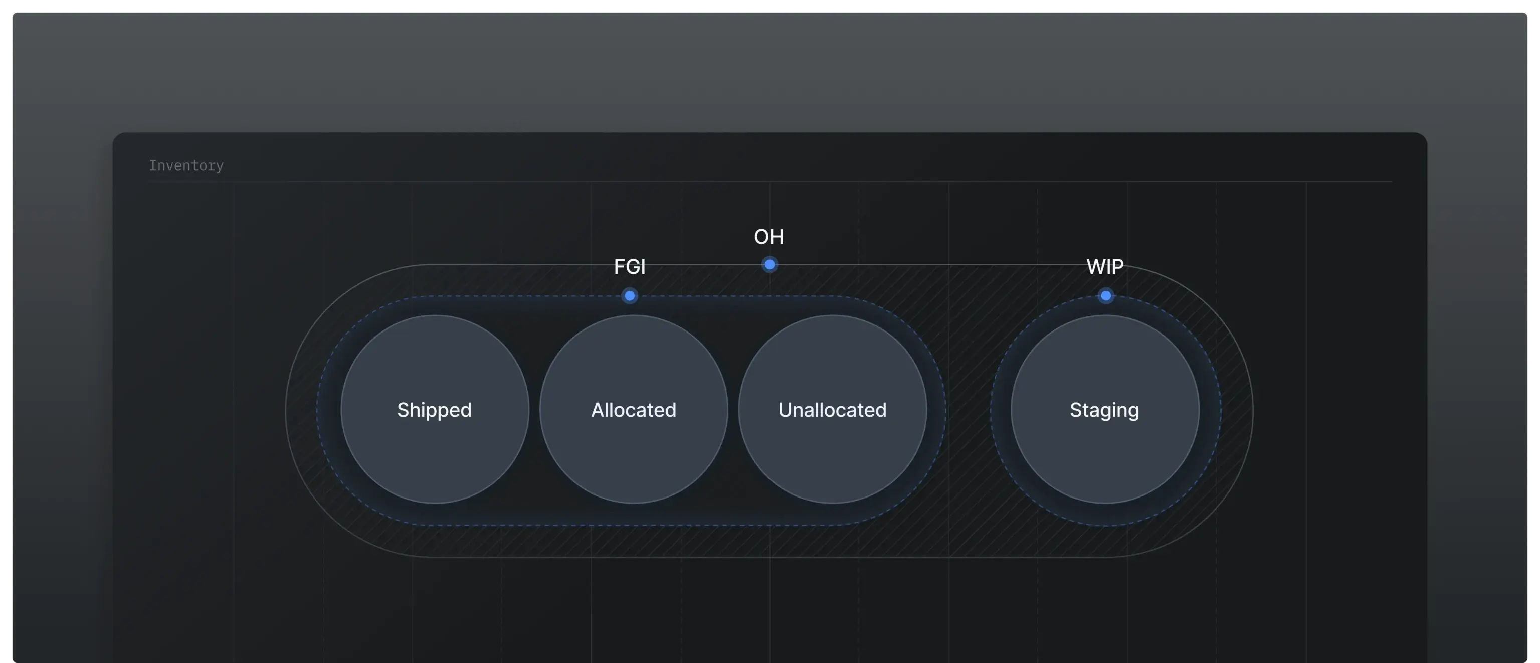 Inventory tracking by process stage