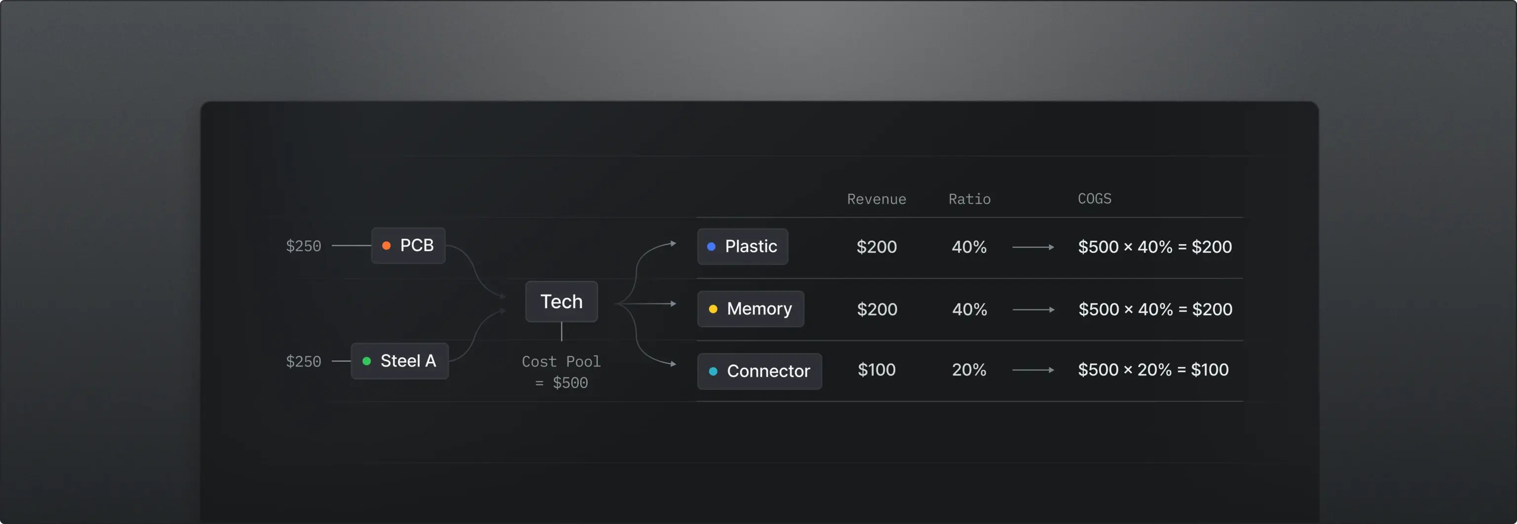 Multi-Stage Cost Inheritance