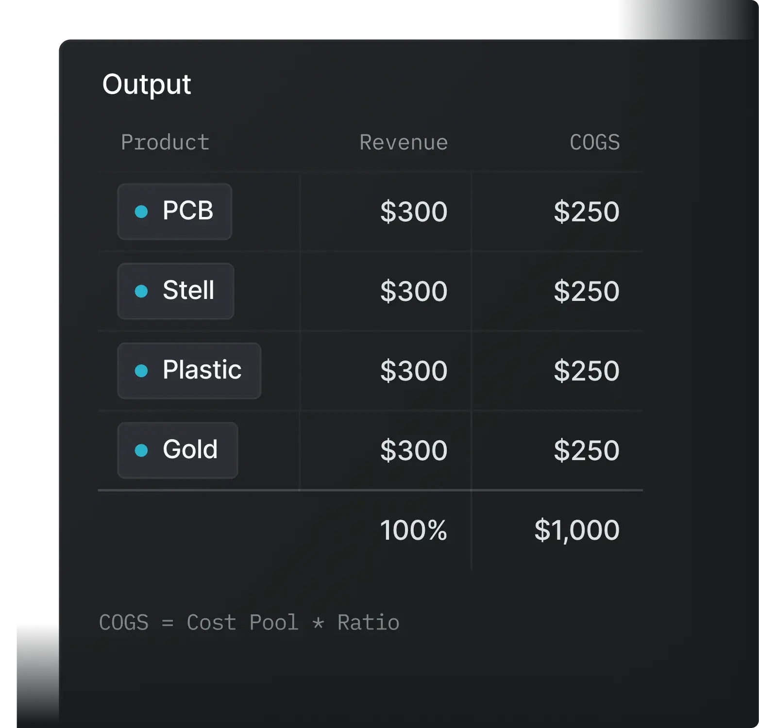 Cost allocation