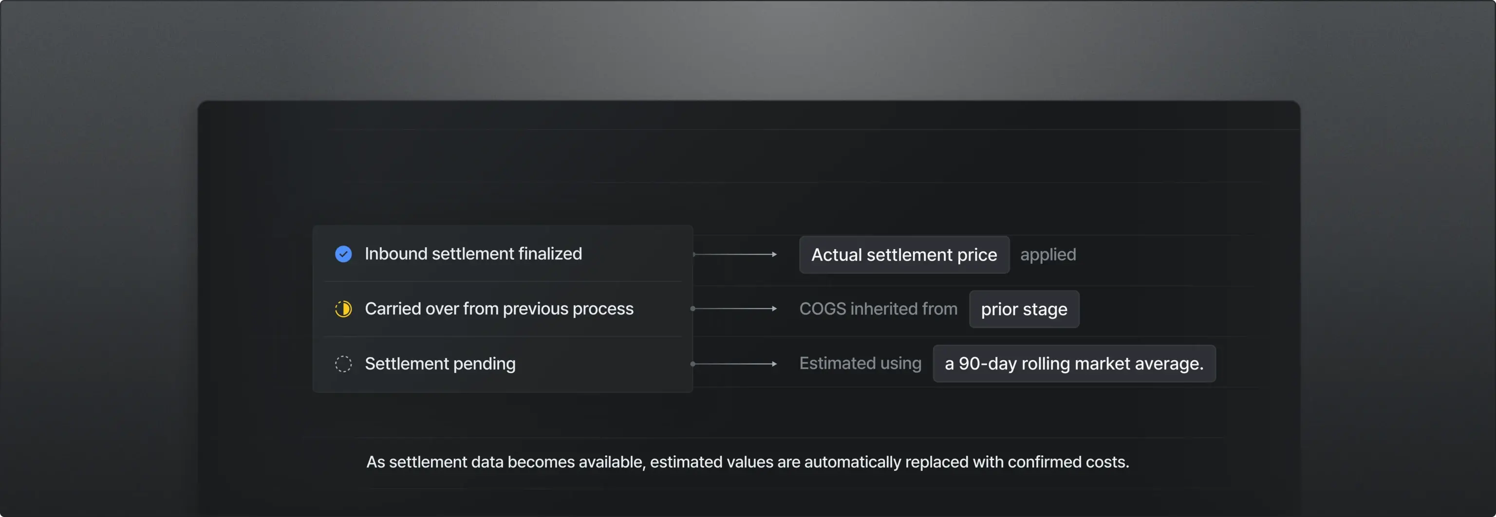 State-based COGS tracking